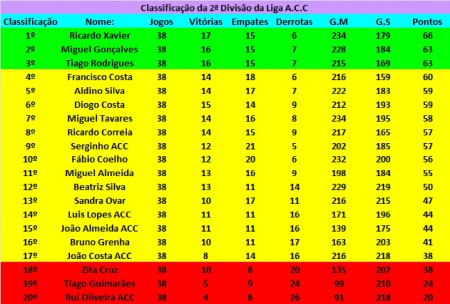 Classificaçao 38ª Jornada Liga ACC  2